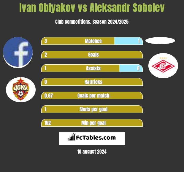 Ivan Oblyakov vs Aleksandr Sobolev h2h player stats