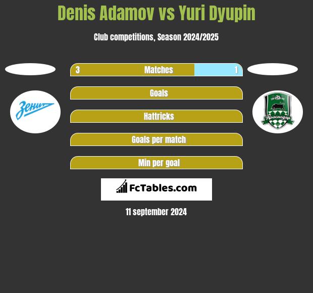 Denis Adamov vs Yuri Dyupin h2h player stats