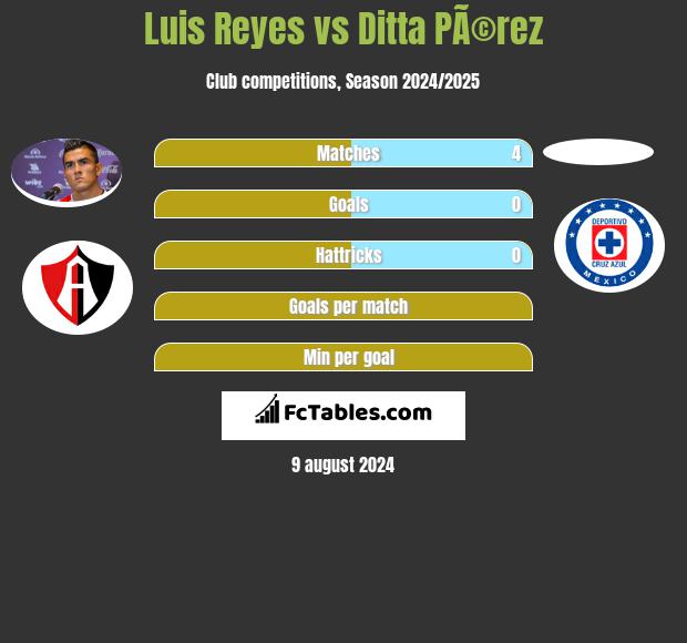 Luis Reyes vs Ditta PÃ©rez h2h player stats