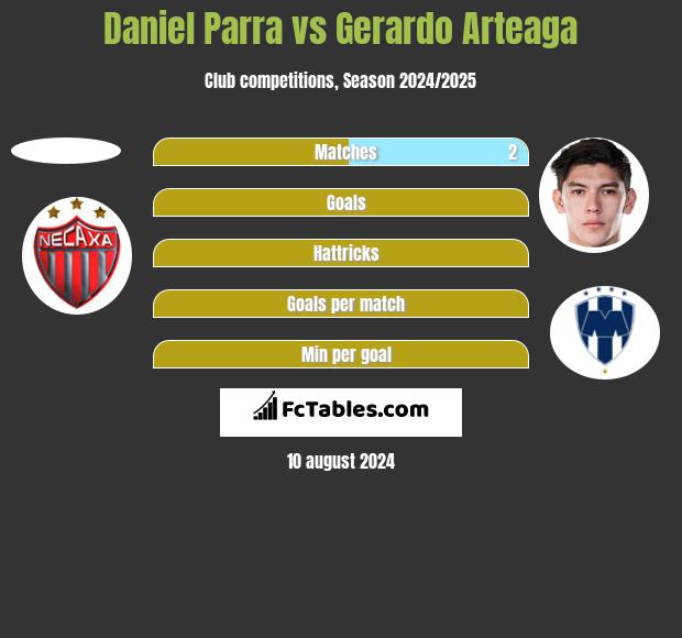 Daniel Parra vs Gerardo Arteaga h2h player stats