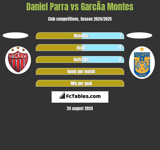 Daniel Parra vs GarcÃ­a Montes h2h player stats