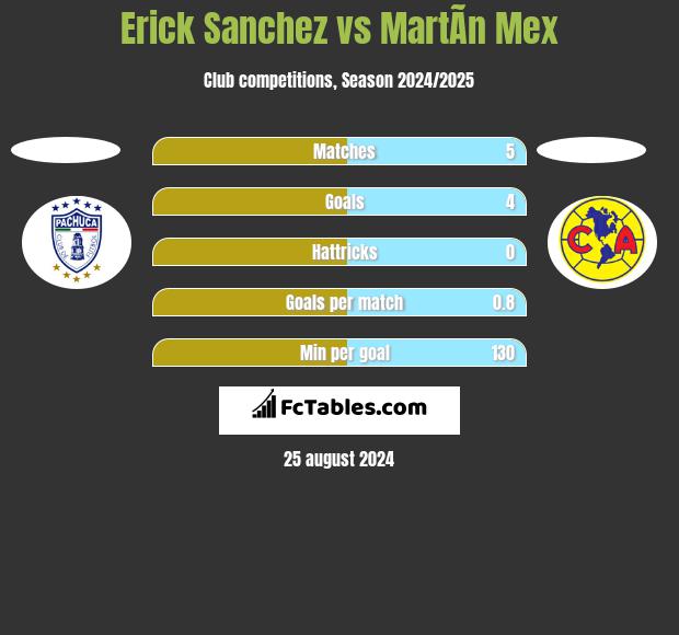 Erick Sanchez vs MartÃ­n Mex h2h player stats