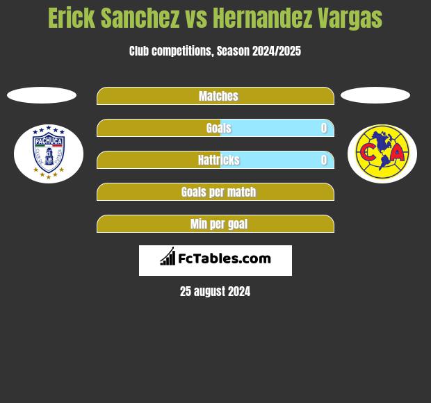 Erick Sanchez vs Hernandez Vargas h2h player stats