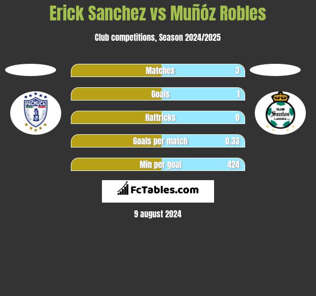 Erick Sanchez vs Muñóz Robles h2h player stats