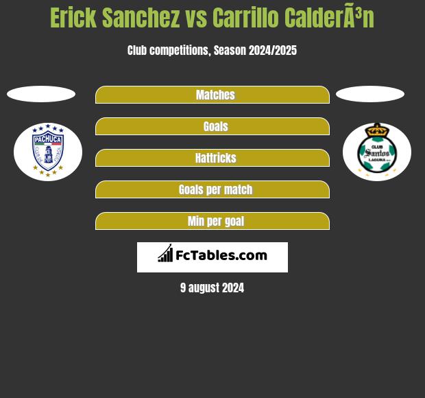 Erick Sanchez vs Carrillo CalderÃ³n h2h player stats