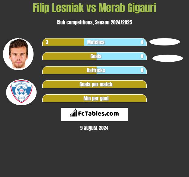 Filip Lesniak vs Merab Gigauri h2h player stats