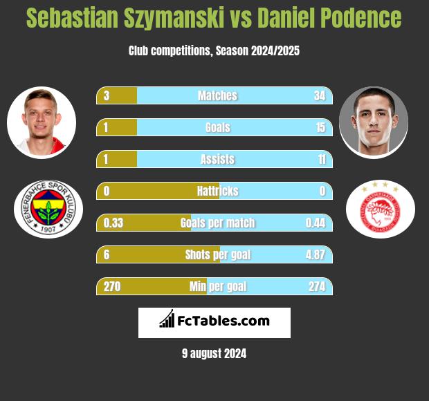 Sebastian Szymanski vs Daniel Podence h2h player stats