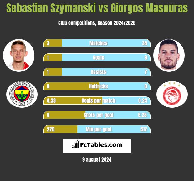 Sebastian Szymanski vs Giorgos Masouras h2h player stats