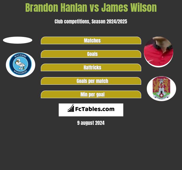 Brandon Hanlan vs James Wilson h2h player stats