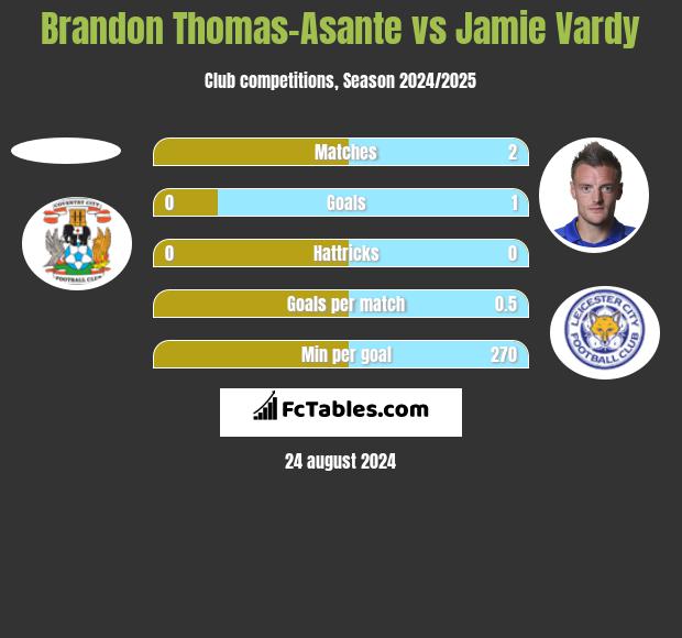 Brandon Thomas-Asante vs Jamie Vardy h2h player stats