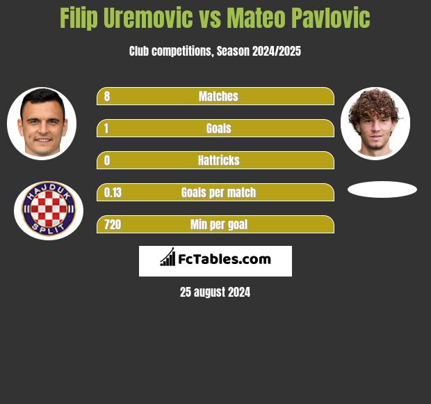 Filip Uremovic vs Mateo Pavlovic h2h player stats