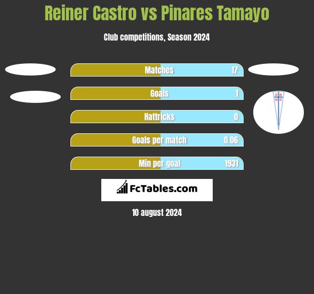 Reiner Castro vs Pinares Tamayo h2h player stats