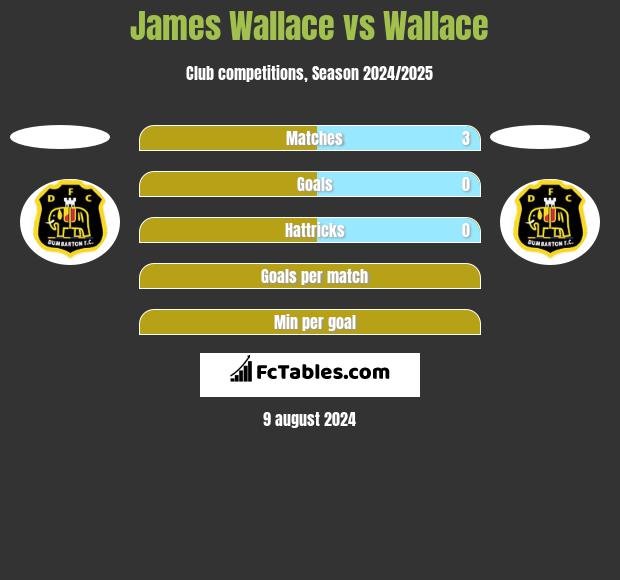 James Wallace vs Wallace h2h player stats