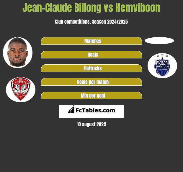 Jean-Claude Billong vs Hemviboon h2h player stats