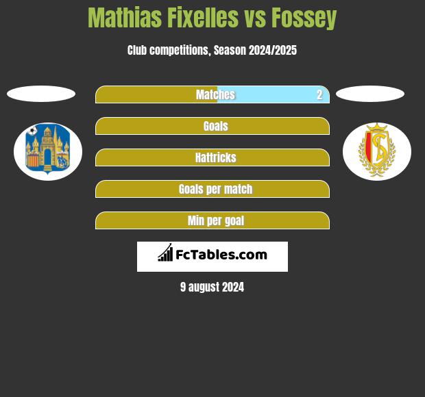 Mathias Fixelles vs Fossey h2h player stats