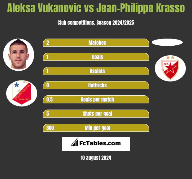 Aleksa Vukanovic vs Jean-Philippe Krasso h2h player stats