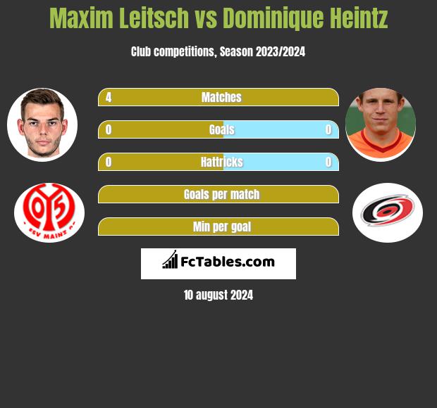 Maxim Leitsch vs Dominique Heintz h2h player stats