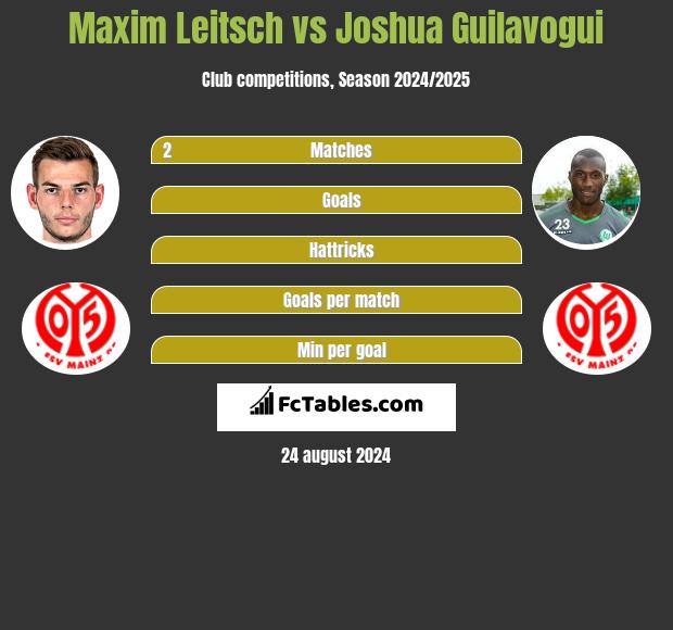 Maxim Leitsch vs Joshua Guilavogui h2h player stats