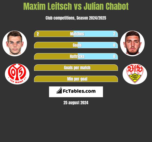 Maxim Leitsch vs Julian Chabot h2h player stats