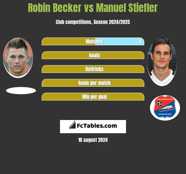 Robin Becker vs Manuel Stiefler h2h player stats