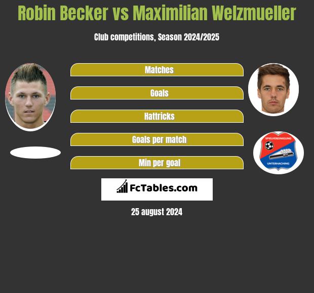 Robin Becker vs Maximilian Welzmueller h2h player stats