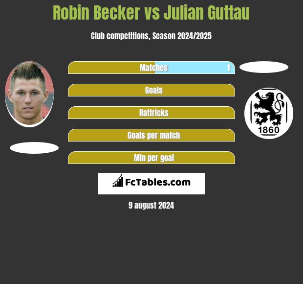 Robin Becker vs Julian Guttau h2h player stats