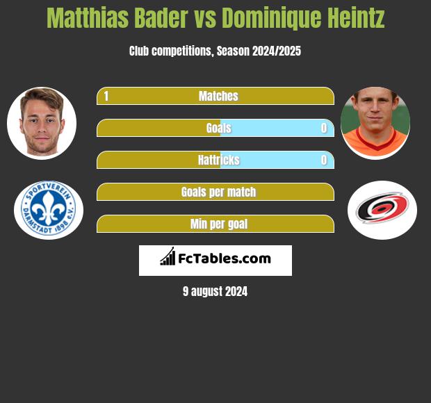 Matthias Bader vs Dominique Heintz h2h player stats