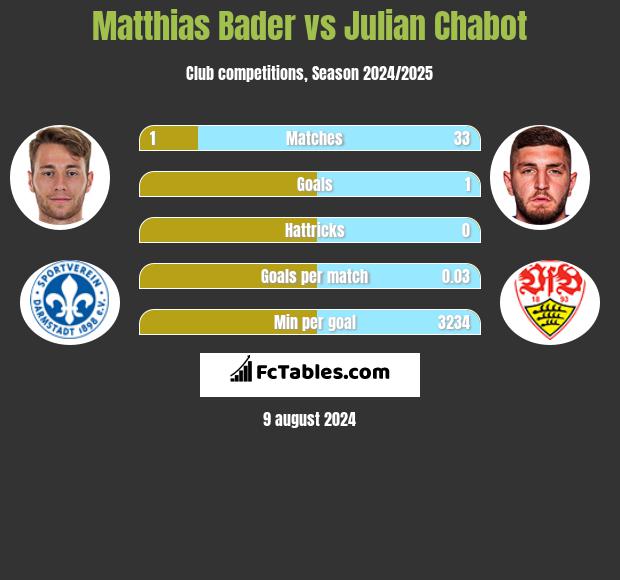 Matthias Bader vs Julian Chabot h2h player stats