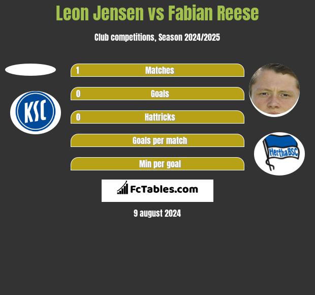 Leon Jensen vs Fabian Reese h2h player stats