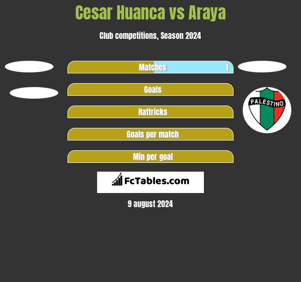 Cesar Huanca vs Araya h2h player stats