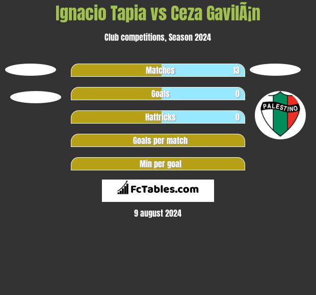 Ignacio Tapia vs Ceza GavilÃ¡n h2h player stats