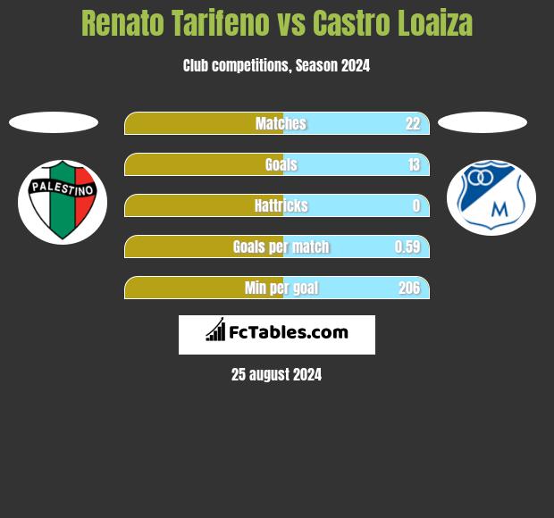 Renato Tarifeno vs Castro Loaiza h2h player stats