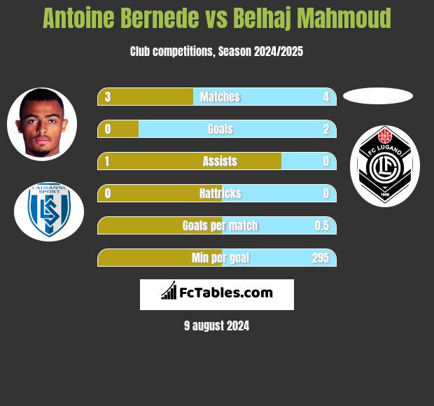 Antoine Bernede vs Belhaj Mahmoud h2h player stats