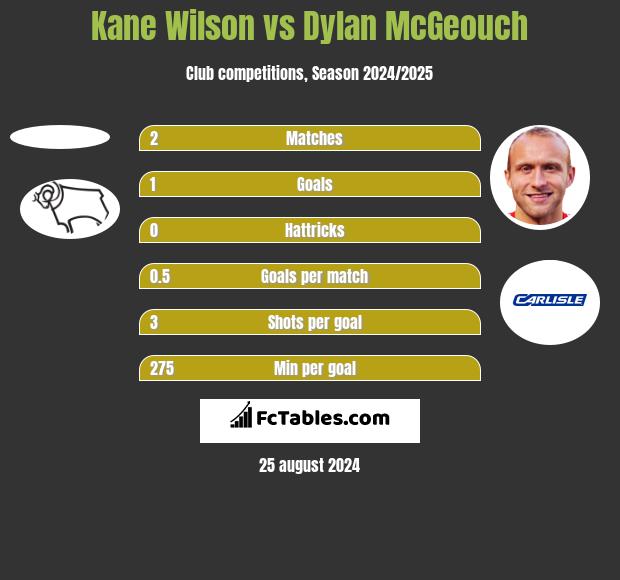 Kane Wilson vs Dylan McGeouch h2h player stats