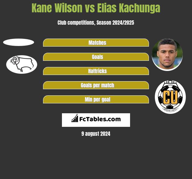 Kane Wilson vs Elias Kachunga h2h player stats