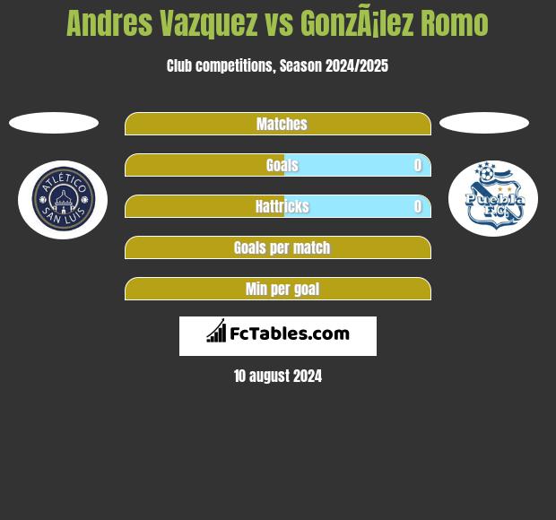 Andres Vazquez vs GonzÃ¡lez Romo h2h player stats