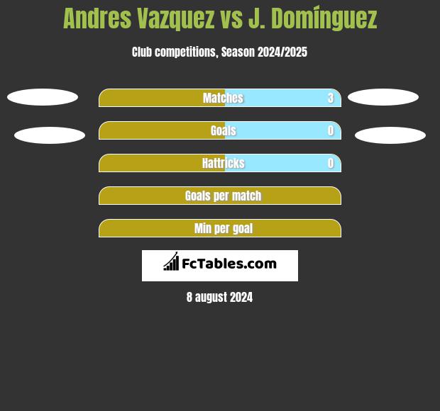 Andres Vazquez vs J. Domínguez h2h player stats