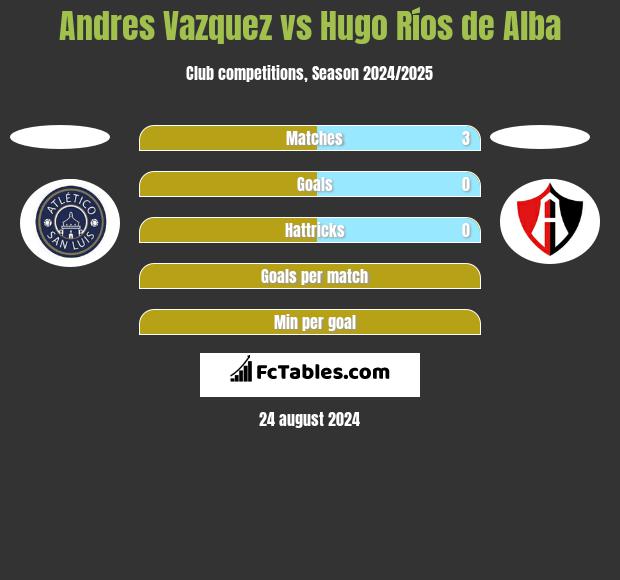 Andres Vazquez vs Hugo Ríos de Alba h2h player stats