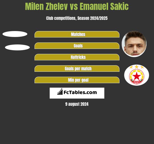 Milen Zhelev vs Emanuel Sakic h2h player stats