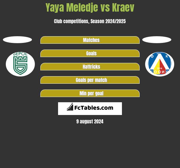 Yaya Meledje vs Kraev h2h player stats