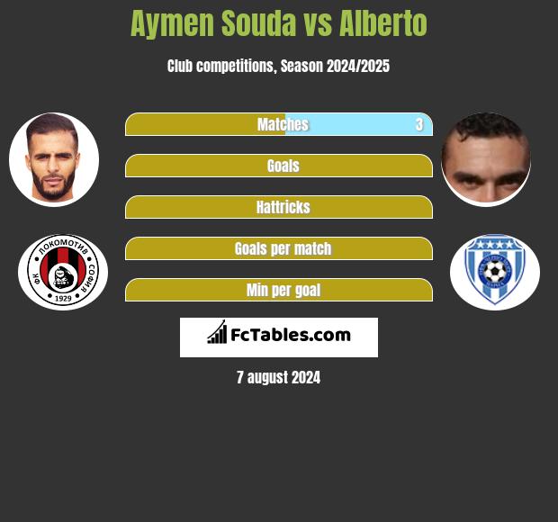 Aymen Souda vs Alberto h2h player stats