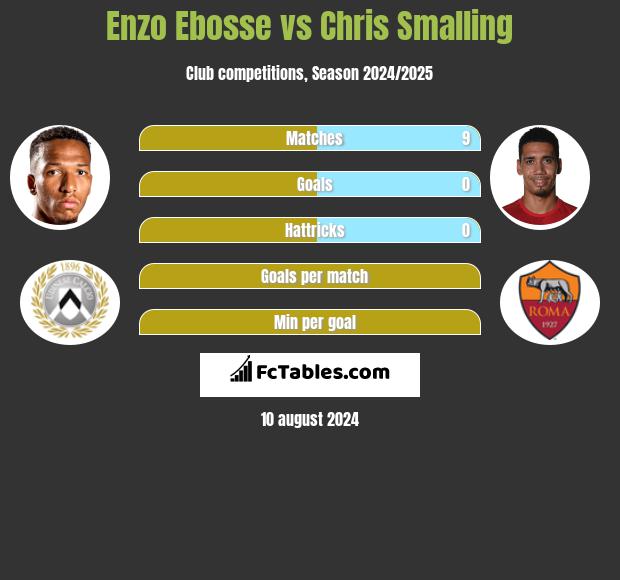 Enzo Ebosse vs Chris Smalling h2h player stats