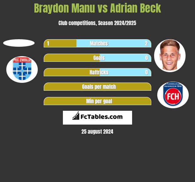 Braydon Manu vs Adrian Beck h2h player stats