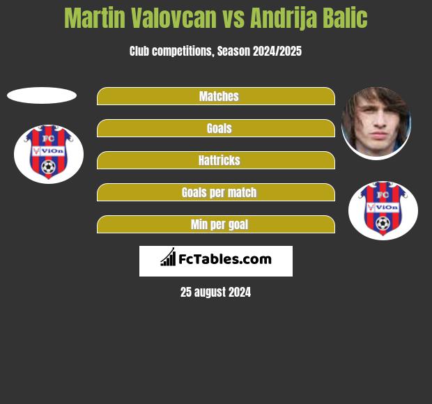 Martin Valovcan vs Andrija Balic h2h player stats