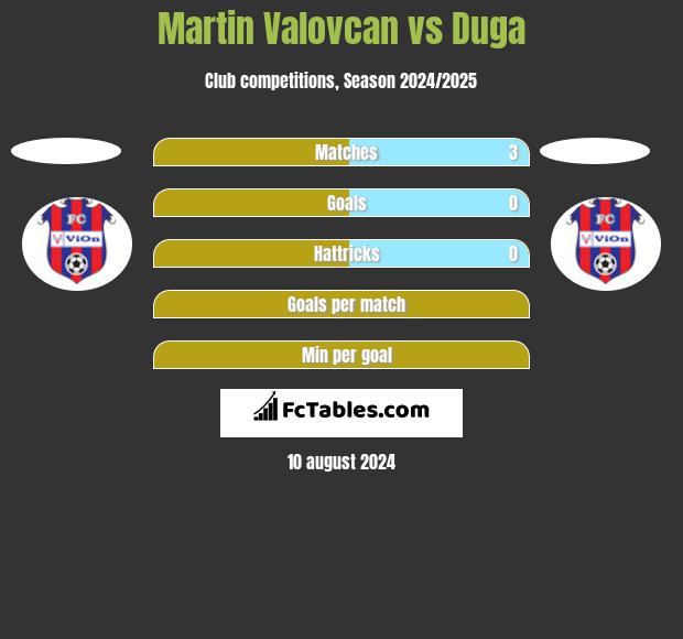 Martin Valovcan vs Duga h2h player stats