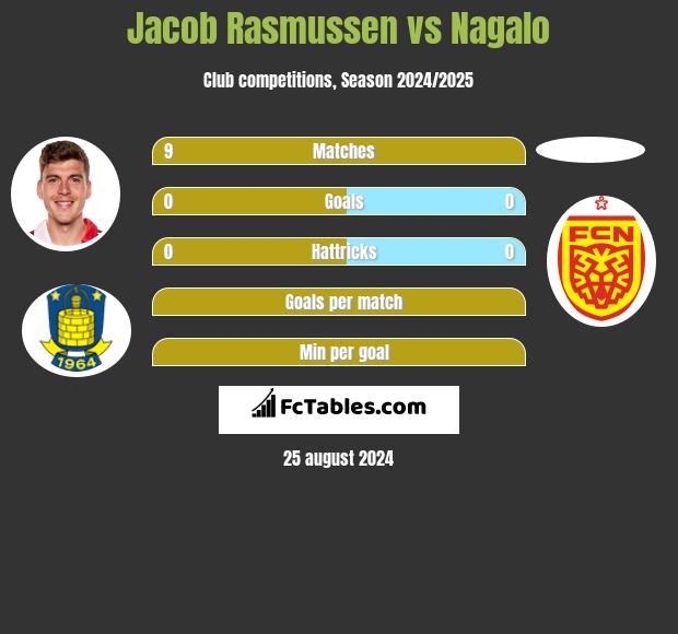 Jacob Rasmussen vs Nagalo h2h player stats