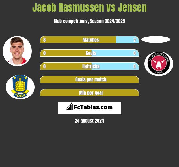 Jacob Rasmussen vs Jensen h2h player stats