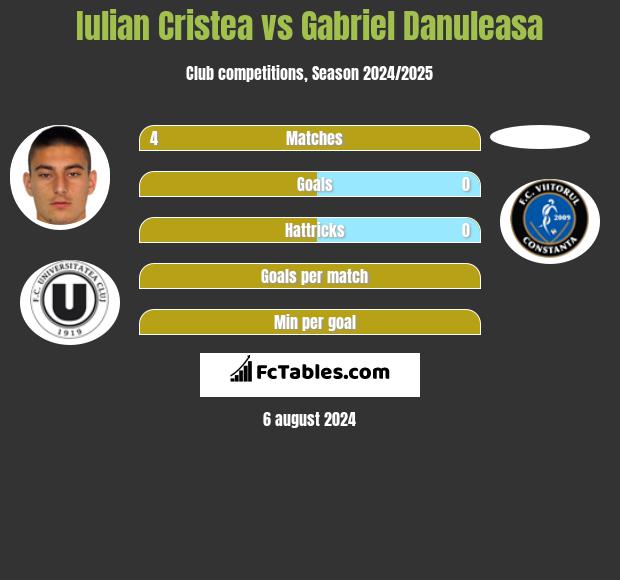 Iulian Cristea vs Gabriel Danuleasa h2h player stats