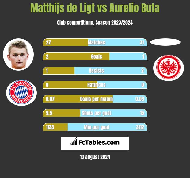 Matthijs de Ligt vs Aurelio Buta h2h player stats