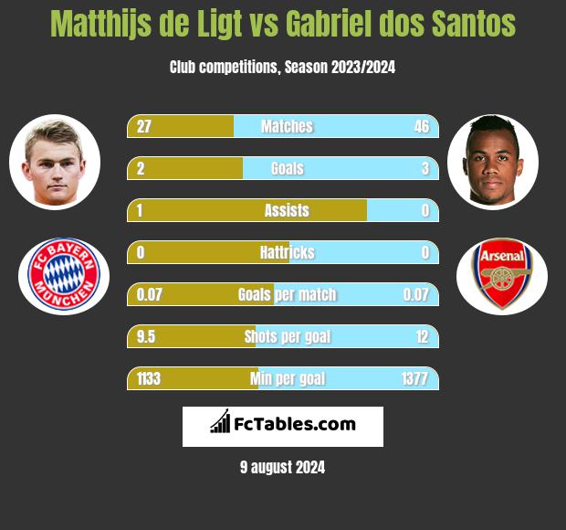 Matthijs de Ligt vs Gabriel dos Santos h2h player stats